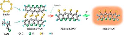 Evaluating Sulfur-Composite Cathode Material with Lithiated Graphite Anode in Coin Cell and Pouch Cell Configuration